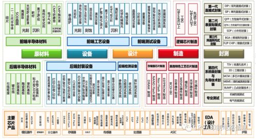 中国半导体产业发展现状与应用趋势 图