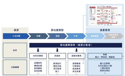 高和资本 房地产的历史 生态图谱和地产科技